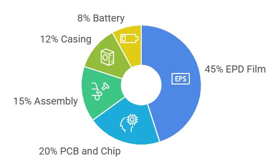 electronic shelf label cost structure breakdown by component